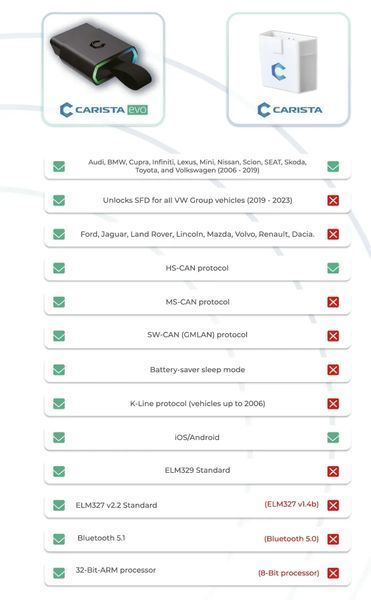 Автосканер Carista EVO для Android та iOS 11484 фото